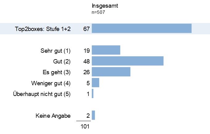 Grafik Spectra Gefallen der Kampagne