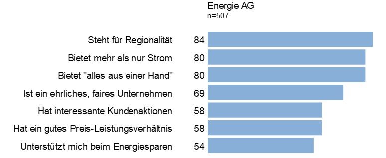 Grafik Spectra Image der Energie AG