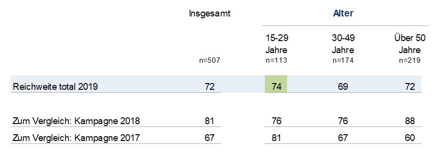 Grafik Spectra Gesamtreichweite der Kampagne